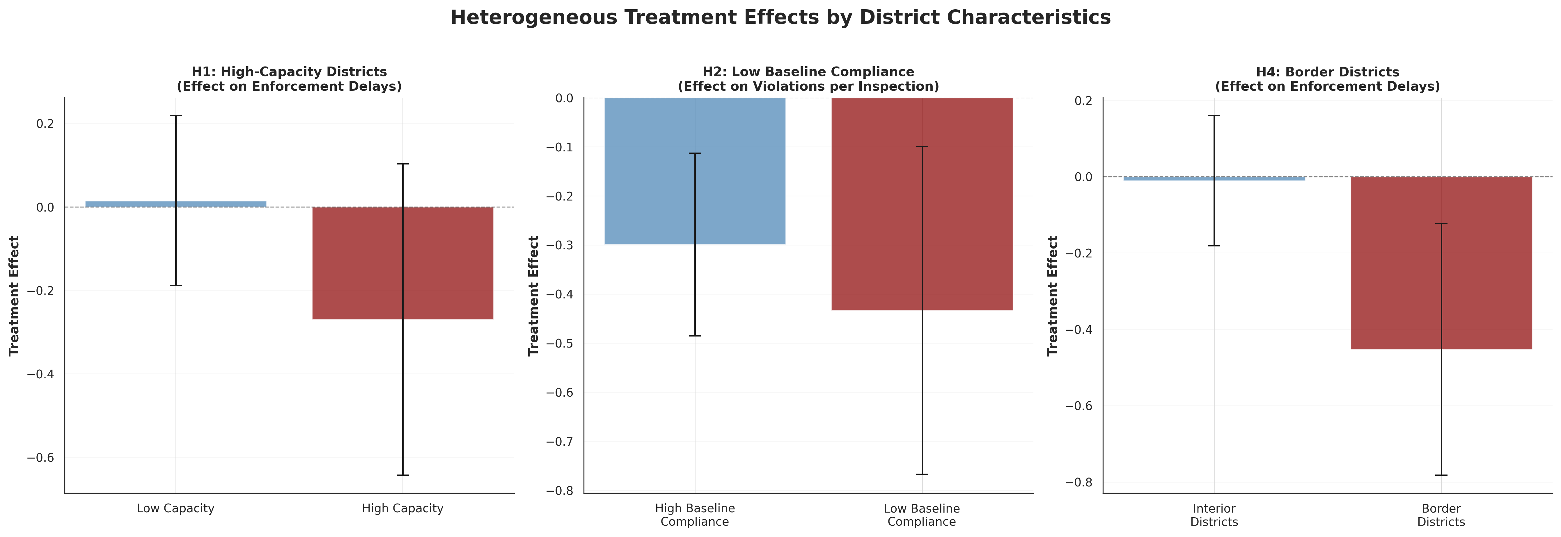 Heterogeneous Effects