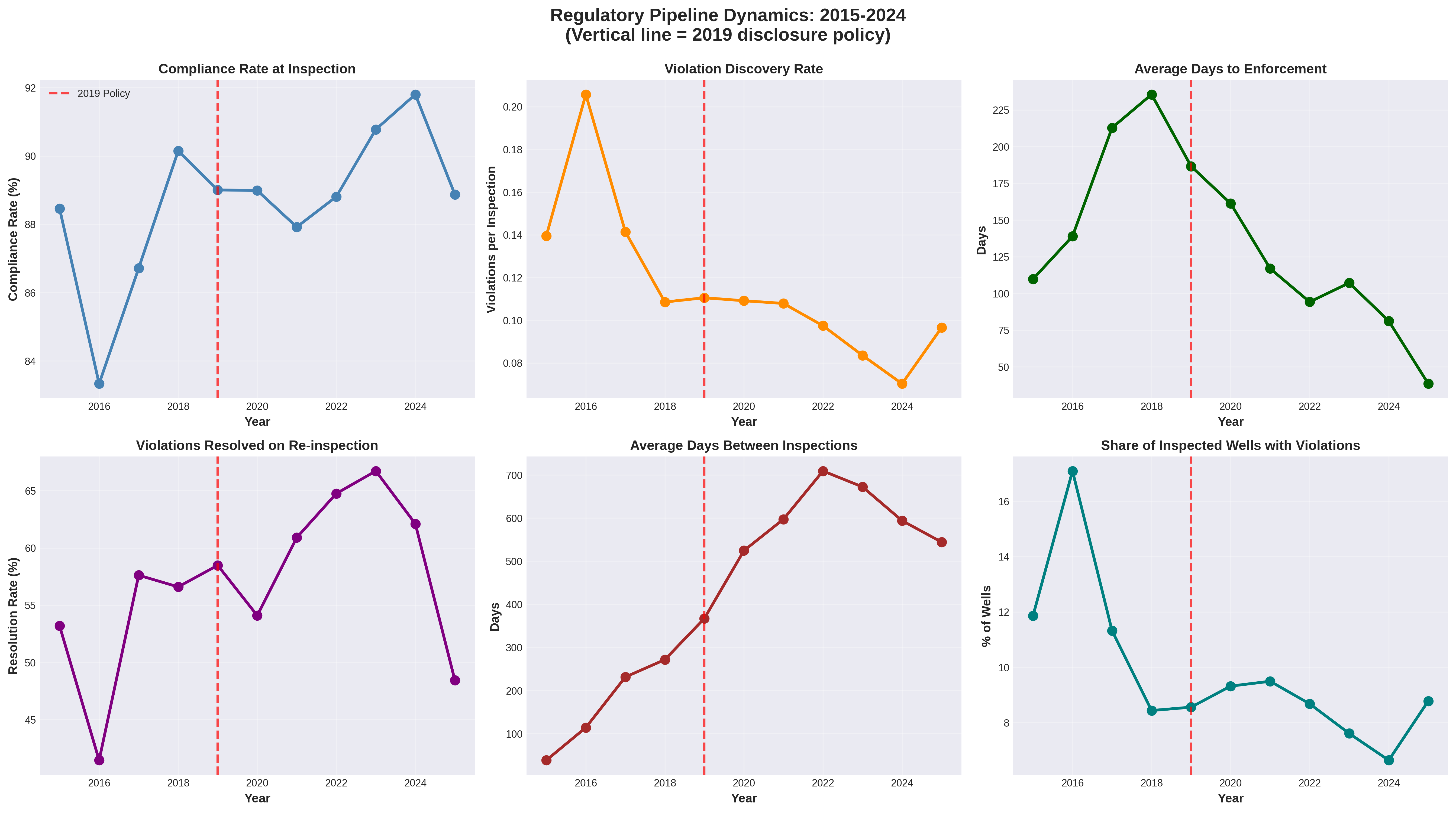 Regulatory Pipeline Trends