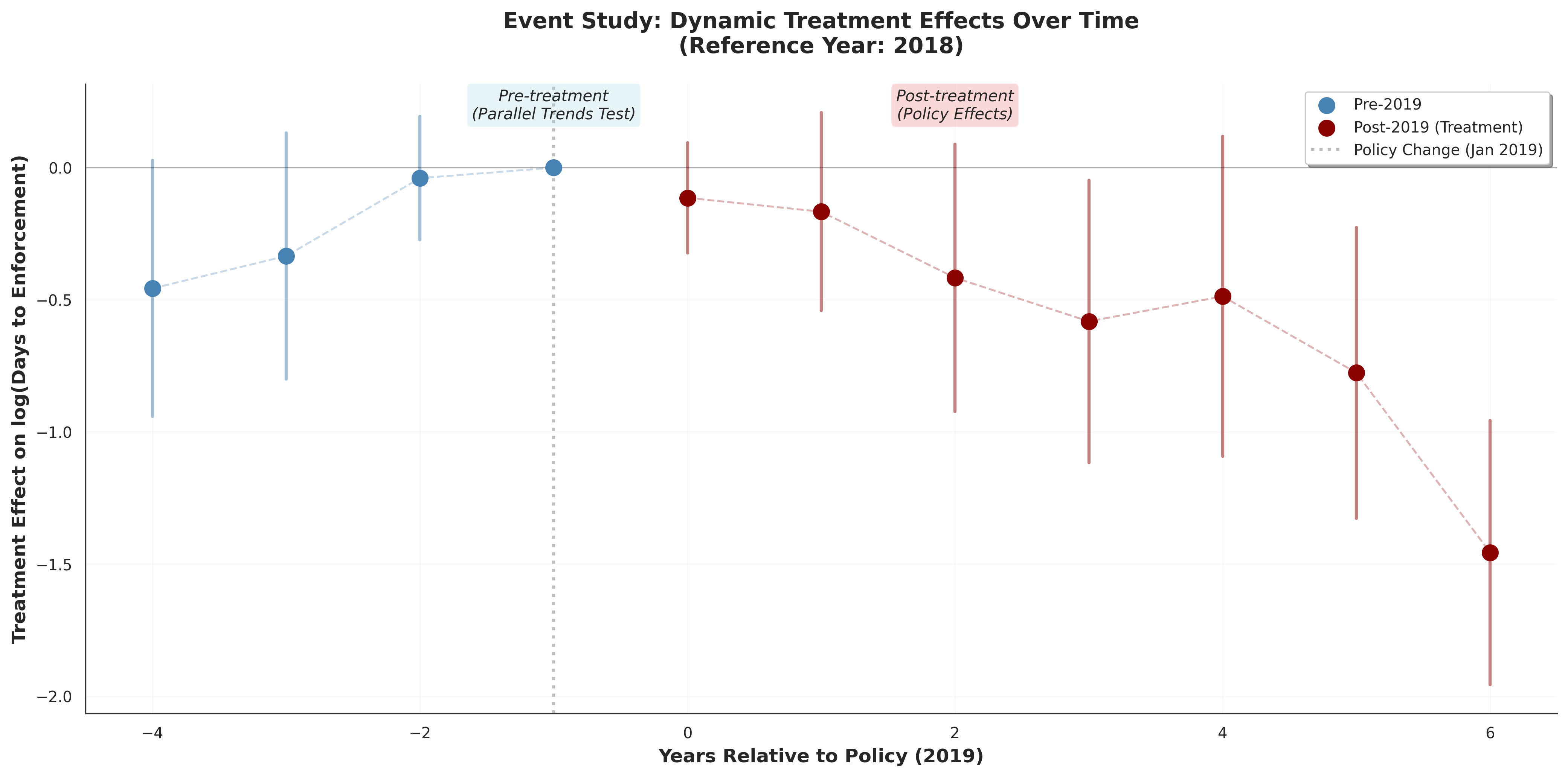 Event Study Plot
