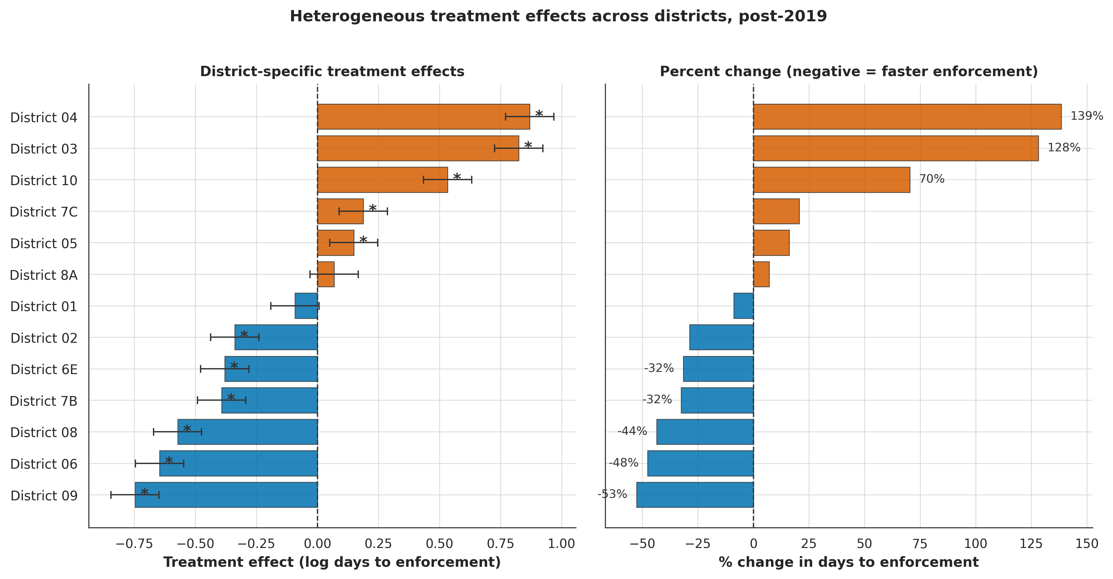 District Effects
